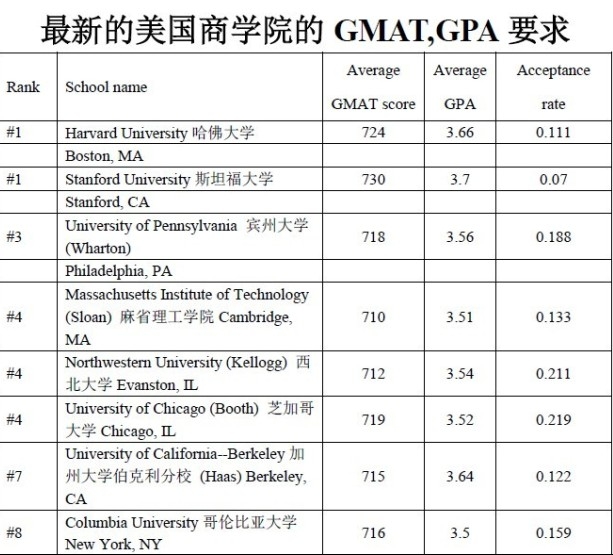 美国商学院